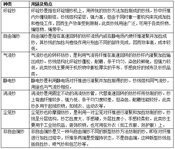 纱面料的种类有哪些？有什么特点？