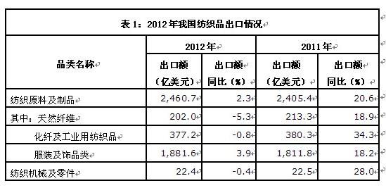 纺织出口增速锐减 东盟市场活跃