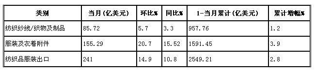 我国纺织品服装出口金额统计