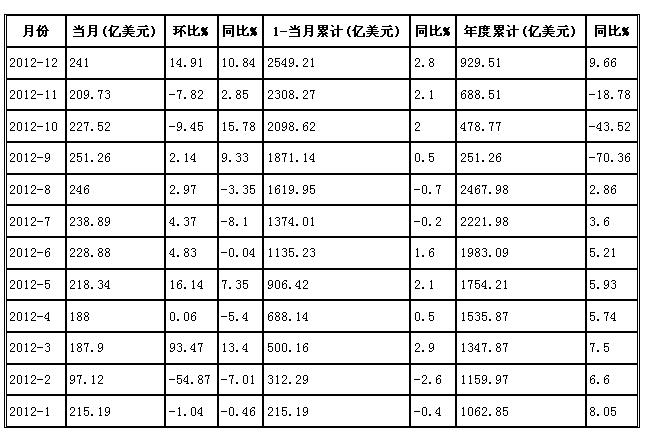 我国纺织品服装出口金额统计