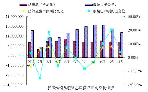 纺织品服装出口情况