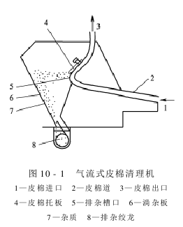 皮棉清理  气流式皮棉清理机