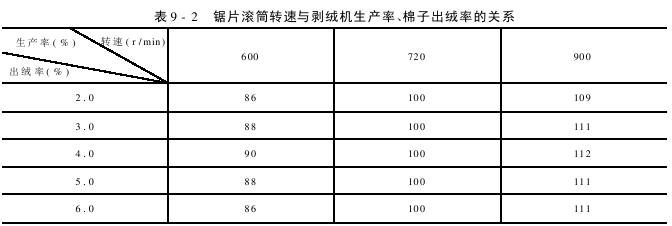 设备主要部件对剥绒产量质量的影响 锯片滚筒转速