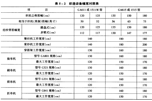 织造设备的选择原则