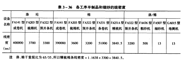 纺纱设备配备计算以J×J涤/棉纱为例