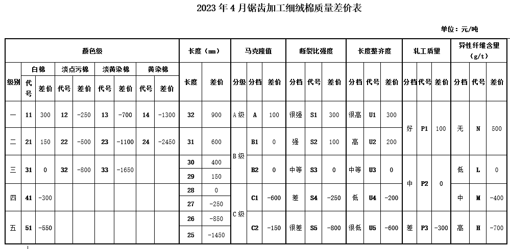  2023年4月中棉协《国产棉质量差价表》